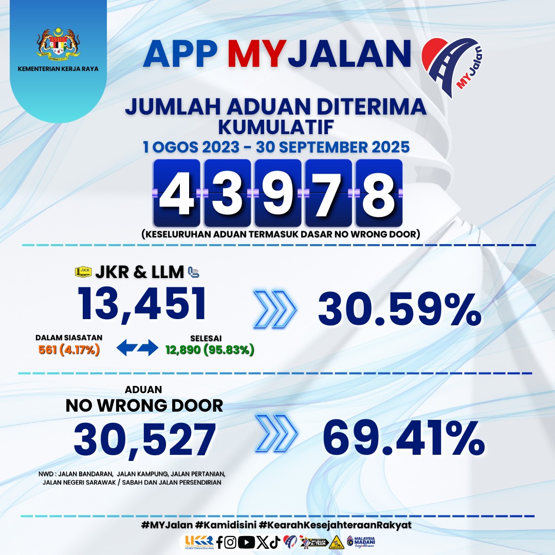 Jumlah Aduan APP MyJalan Sehingga 24 September 2025